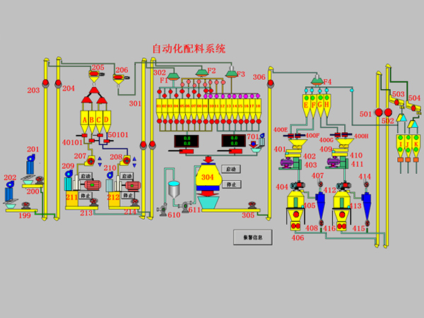 自動化配料系統